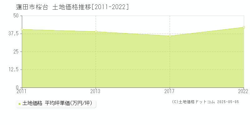 蓮田市桜台の土地価格推移グラフ 