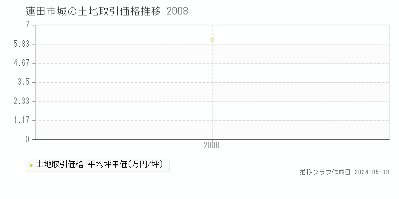 蓮田市城の土地価格推移グラフ 