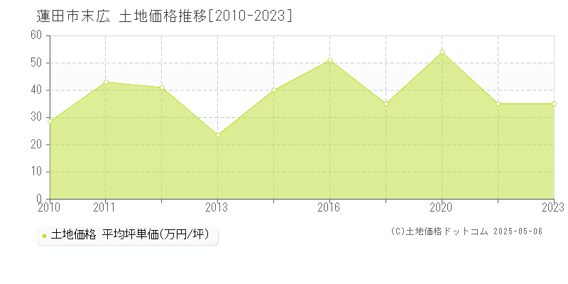 末広(蓮田市)の土地価格推移グラフ(坪単価)[2010-2023年]