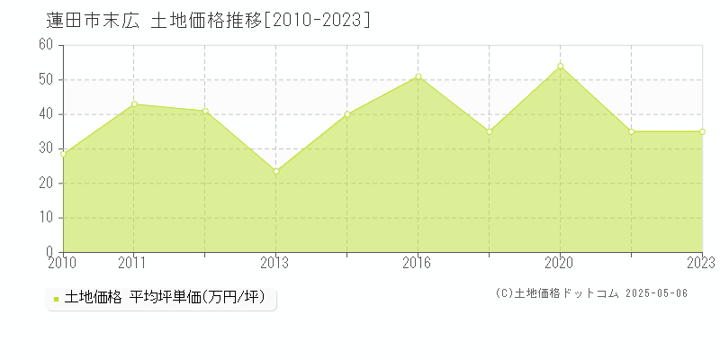 蓮田市末広の土地価格推移グラフ 