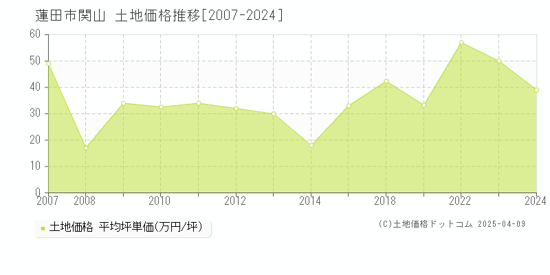 蓮田市関山の土地取引価格推移グラフ 