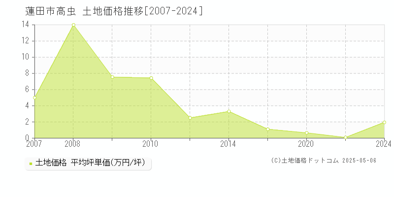 高虫(蓮田市)の土地価格推移グラフ(坪単価)[2007-2024年]