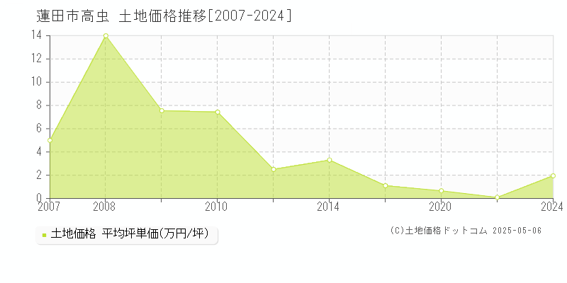 蓮田市高虫の土地価格推移グラフ 