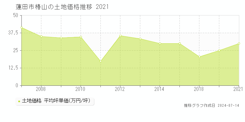 蓮田市椿山の土地価格推移グラフ 