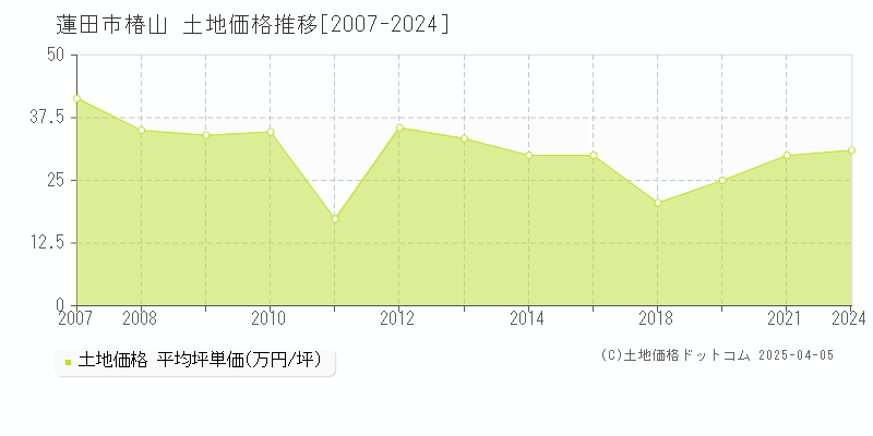 蓮田市椿山の土地価格推移グラフ 