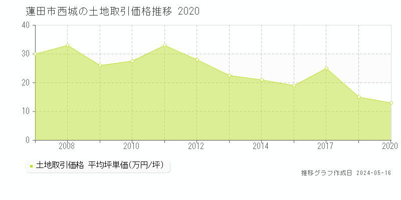 蓮田市西城の土地価格推移グラフ 