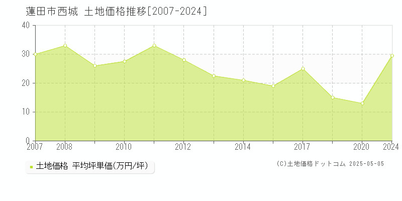 西城(蓮田市)の土地価格推移グラフ(坪単価)[2007-2024年]