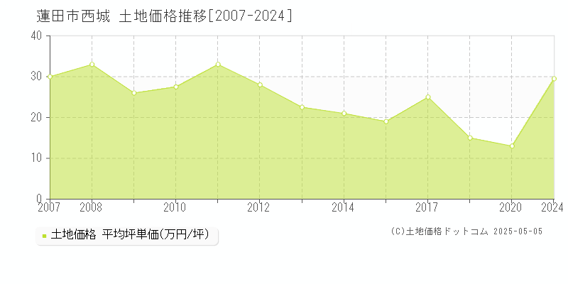 蓮田市西城の土地価格推移グラフ 