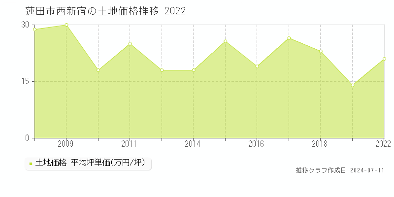 蓮田市西新宿の土地価格推移グラフ 