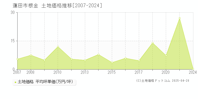 蓮田市根金の土地価格推移グラフ 