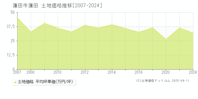 蓮田市蓮田の土地価格推移グラフ 