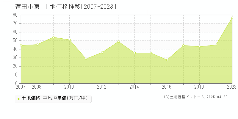 蓮田市東の土地価格推移グラフ 