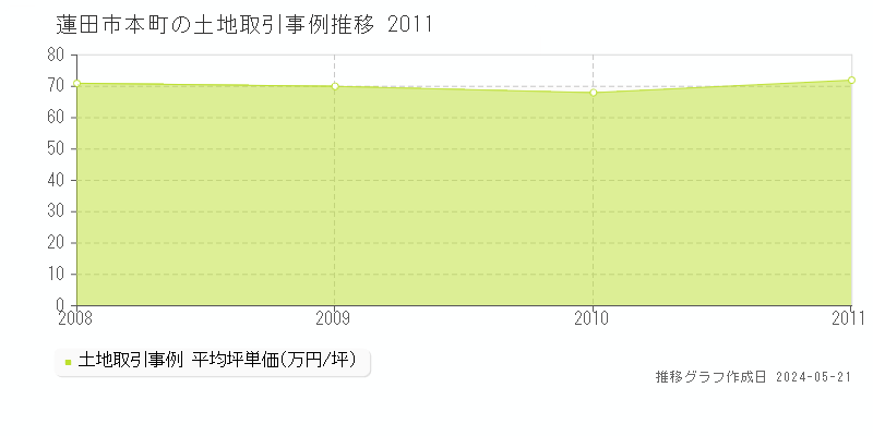 蓮田市本町の土地価格推移グラフ 