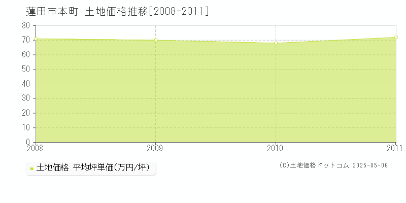 本町(蓮田市)の土地価格推移グラフ(坪単価)[2008-2011年]