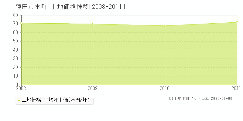 蓮田市本町の土地価格推移グラフ 