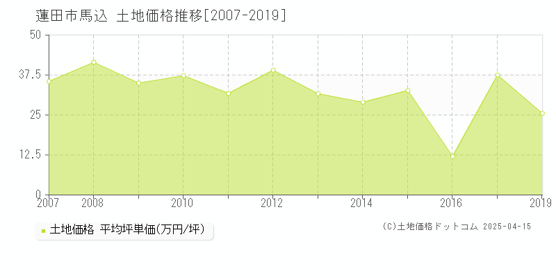 蓮田市馬込の土地価格推移グラフ 