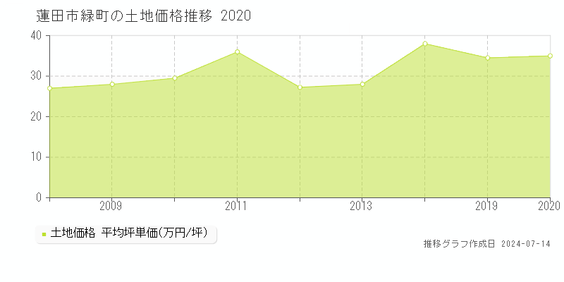 蓮田市緑町の土地価格推移グラフ 