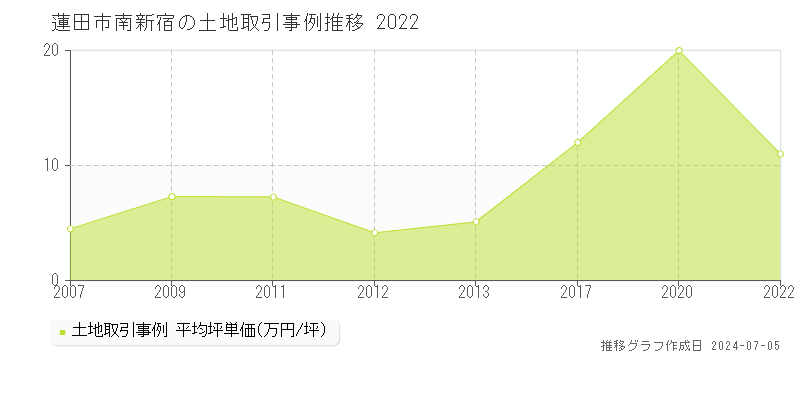蓮田市南新宿の土地価格推移グラフ 