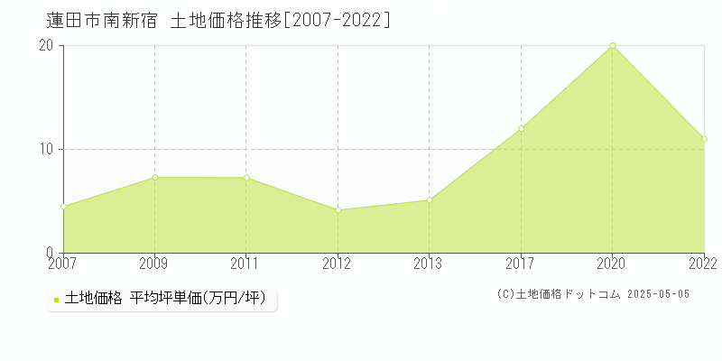 南新宿(蓮田市)の土地価格推移グラフ(坪単価)[2007-2022年]