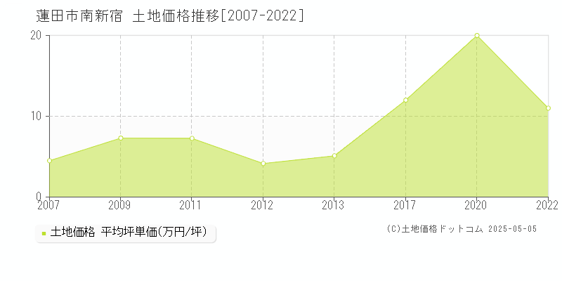 蓮田市南新宿の土地価格推移グラフ 