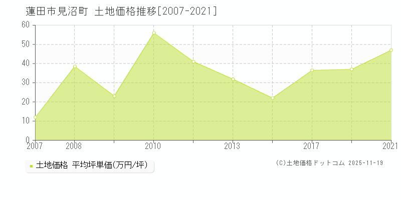 見沼町(蓮田市)の土地価格推移グラフ(坪単価)[2007-2021年]