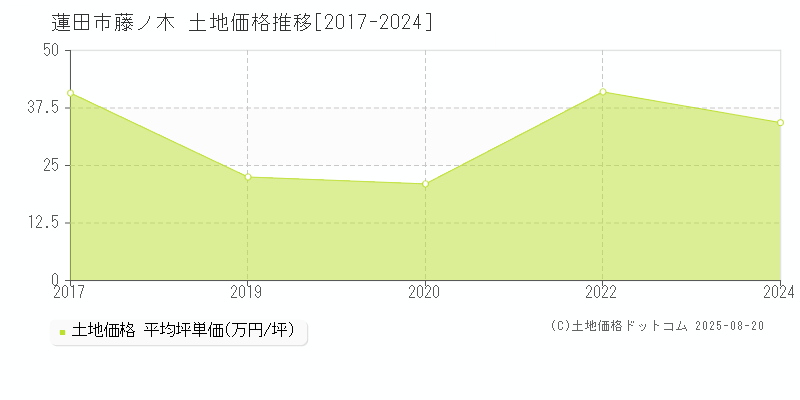 藤ノ木(蓮田市)の土地価格推移グラフ(坪単価)[2017-2024年]