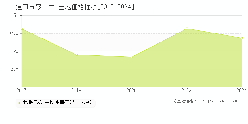 蓮田市藤ノ木の土地価格推移グラフ 