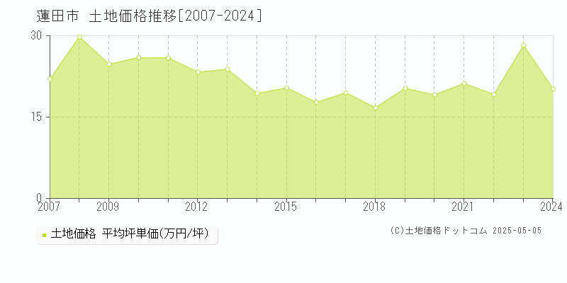 蓮田市(埼玉県)の土地価格推移グラフ(坪単価)[2007-2024年]