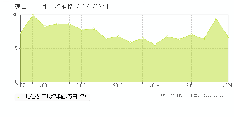 蓮田市の土地価格推移グラフ 