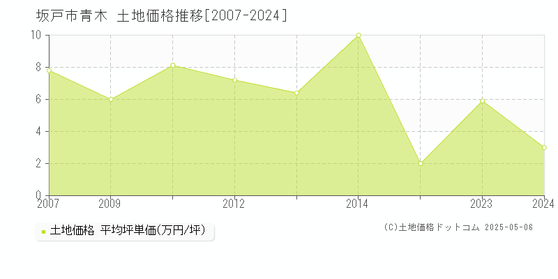 青木(坂戸市)の土地価格推移グラフ(坪単価)[2007-2024年]