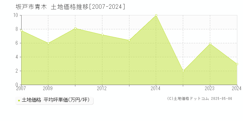 坂戸市青木の土地価格推移グラフ 