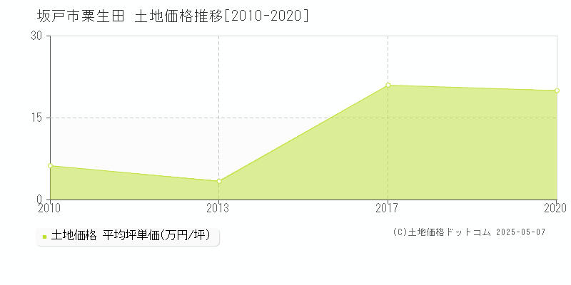 粟生田(坂戸市)の土地価格推移グラフ(坪単価)[2010-2020年]