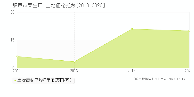 坂戸市粟生田の土地価格推移グラフ 