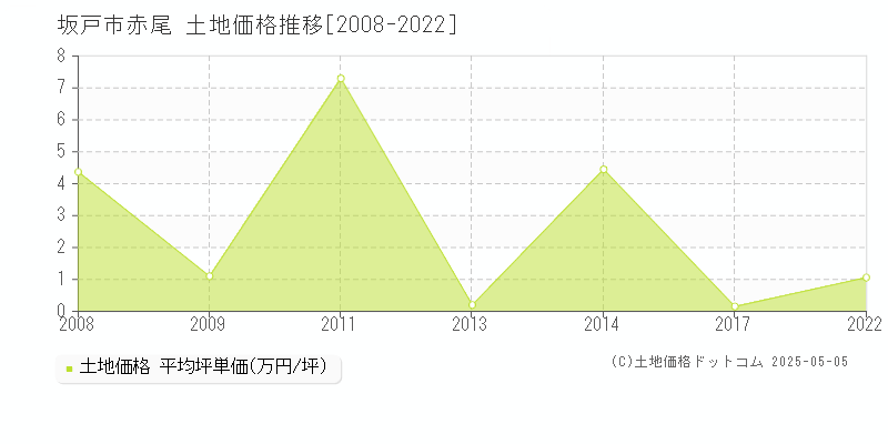 赤尾(坂戸市)の土地価格推移グラフ(坪単価)[2008-2022年]