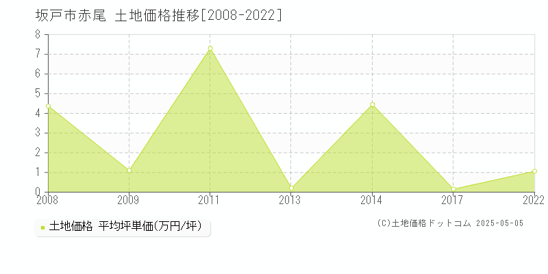 坂戸市赤尾の土地価格推移グラフ 