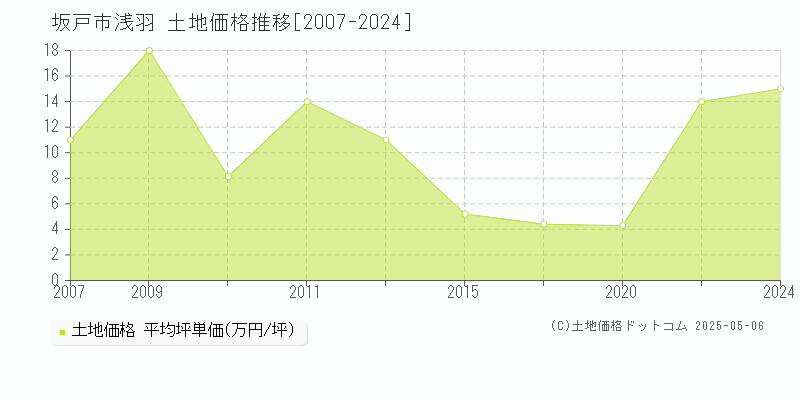 浅羽(坂戸市)の土地価格推移グラフ(坪単価)[2007-2024年]