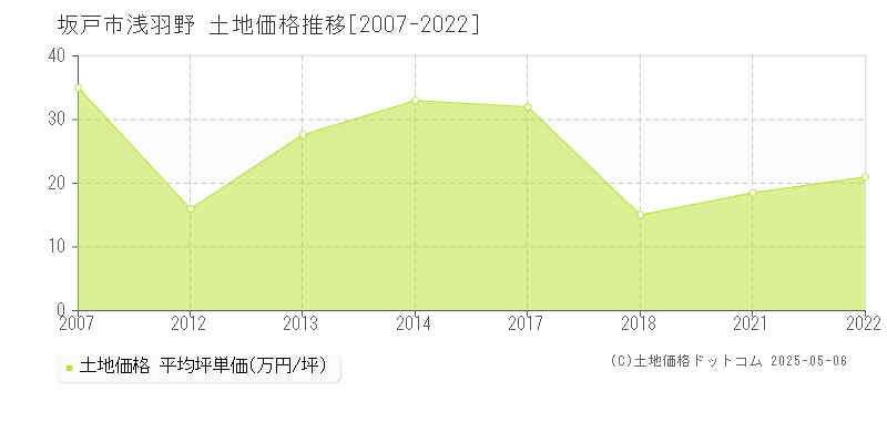 坂戸市浅羽野の土地価格推移グラフ 