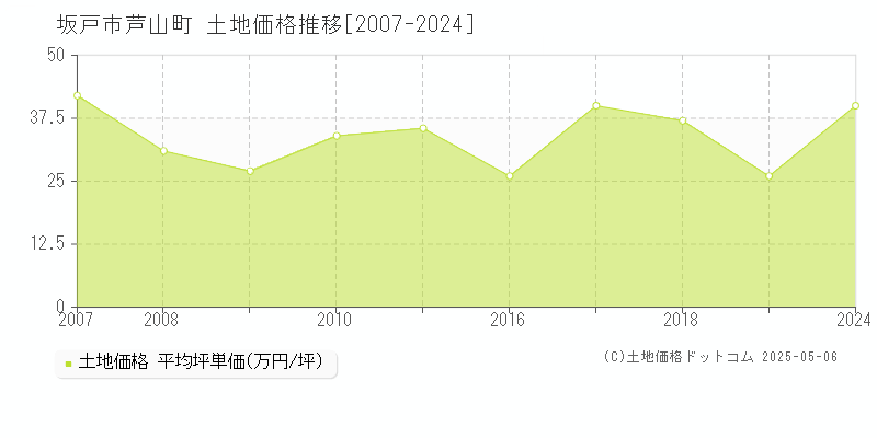 芦山町(坂戸市)の土地価格推移グラフ(坪単価)[2007-2024年]