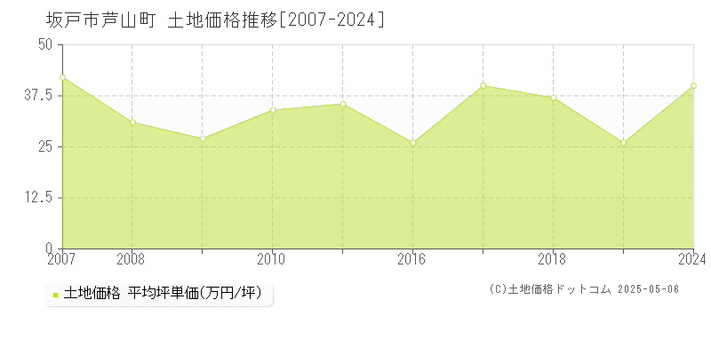 坂戸市芦山町の土地価格推移グラフ 