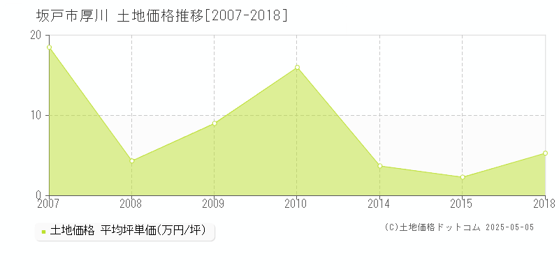 厚川(坂戸市)の土地価格推移グラフ(坪単価)[2007-2018年]