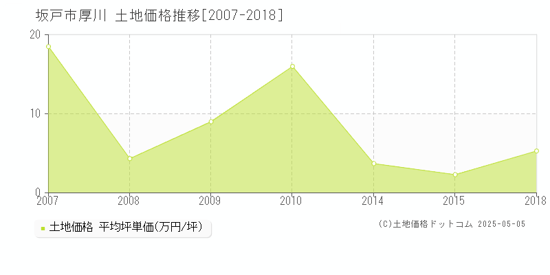 坂戸市厚川の土地価格推移グラフ 