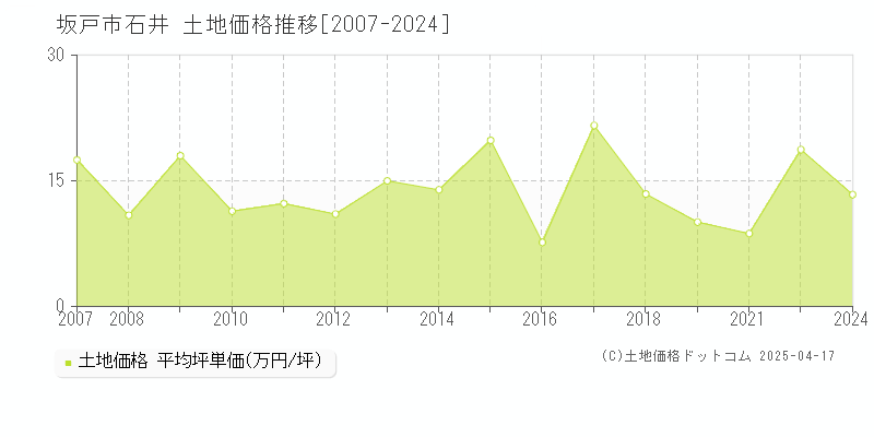 坂戸市石井の土地価格推移グラフ 