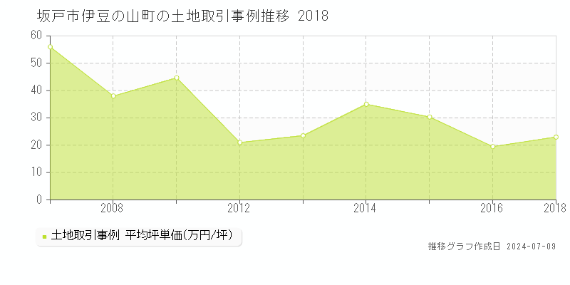坂戸市伊豆の山町の土地価格推移グラフ 