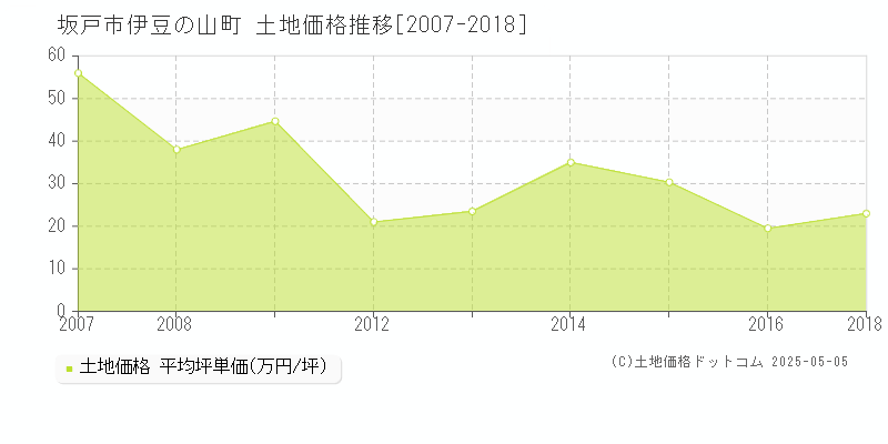 伊豆の山町(坂戸市)の土地価格推移グラフ(坪単価)[2007-2018年]