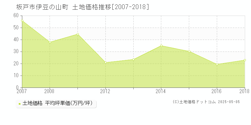 坂戸市伊豆の山町の土地価格推移グラフ 