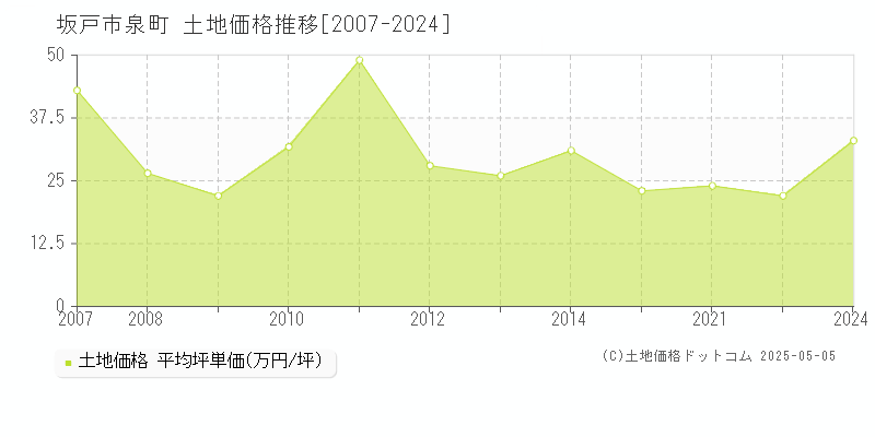 泉町(坂戸市)の土地価格推移グラフ(坪単価)[2007-2024年]