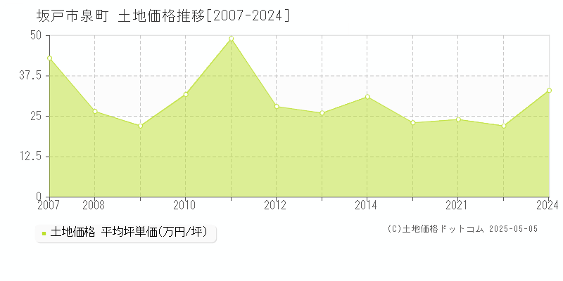 坂戸市泉町の土地価格推移グラフ 