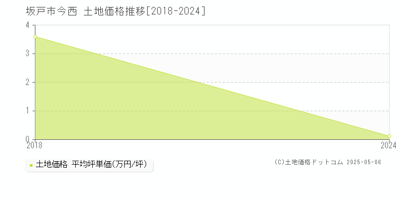 坂戸市今西の土地価格推移グラフ 