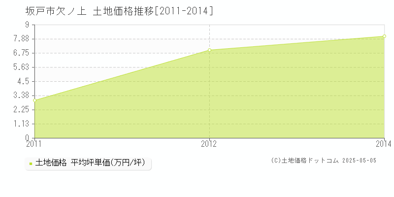欠ノ上(坂戸市)の土地価格推移グラフ(坪単価)[2011-2014年]