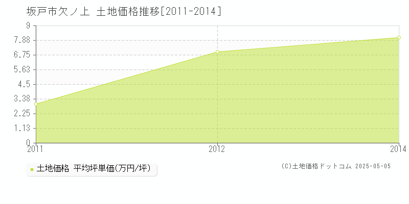 坂戸市欠ノ上の土地価格推移グラフ 